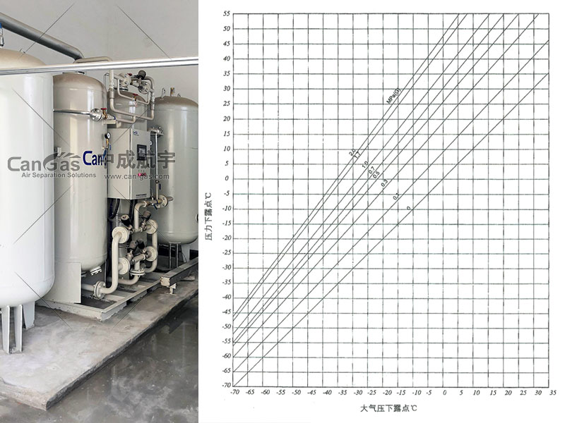 Conversion chart of pressure dew point and atmospheric pressure dew point